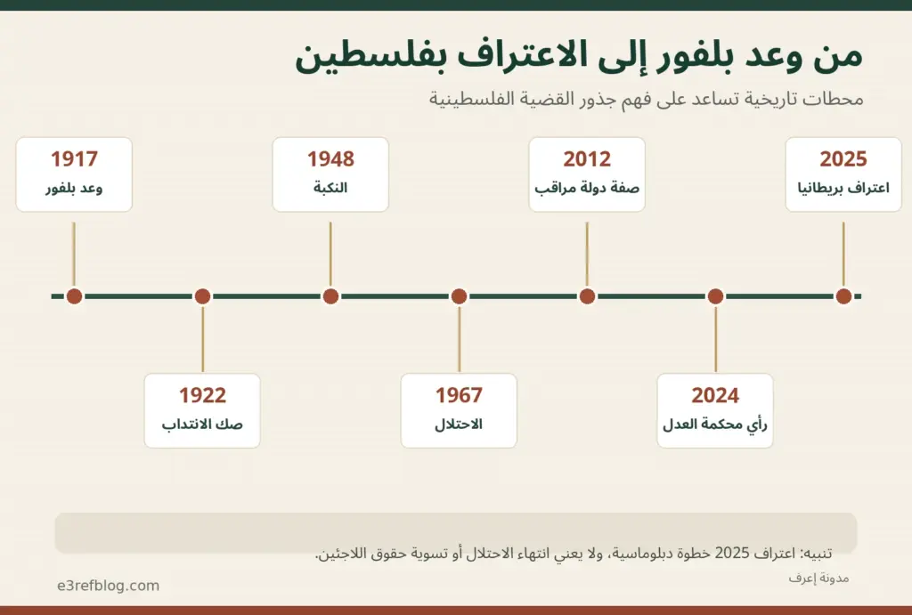 تسلسل تاريخي من وعد بلفور 1917 إلى النكبة 1948 ورأي محكمة العدل الدولية 2024 واعتراف بريطانيا بفلسطين 2025.