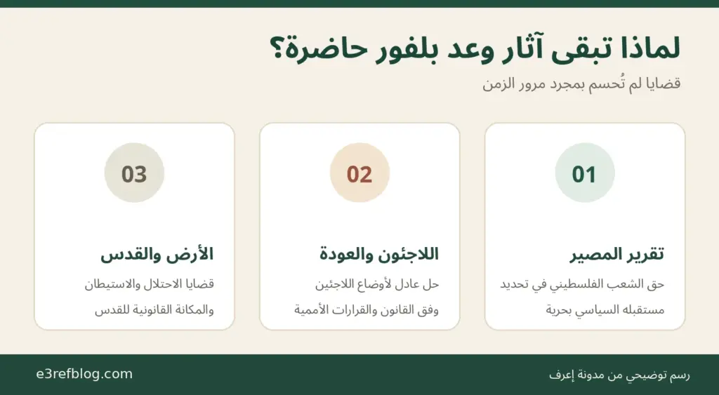 أبرز آثار وعد بلفور المستمرة المتعلقة بحق تقرير المصير واللاجئين والأرض والقدس.
