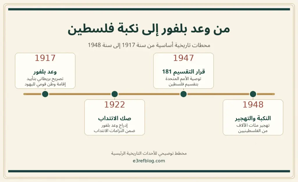 مخطط زمني يوضح الأحداث من وعد بلفور 1917 إلى الانتداب البريطاني وتقسيم فلسطين ونكبة 1948.