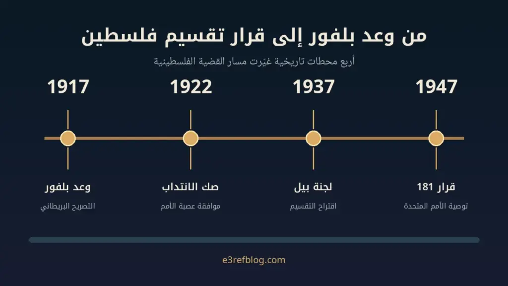 التسلسل الزمني من وعد بلفور 1917 إلى قرار تقسيم فلسطين 1947.