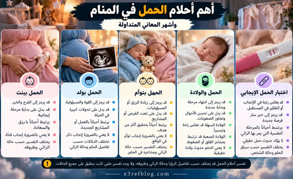 تفسير حلم الحمل في المنام ببنت أو ولد أو توأم، ومعاني الحمل والولادة واختبار الحمل الإيجابي وأشهر التأويلات المتداولة.