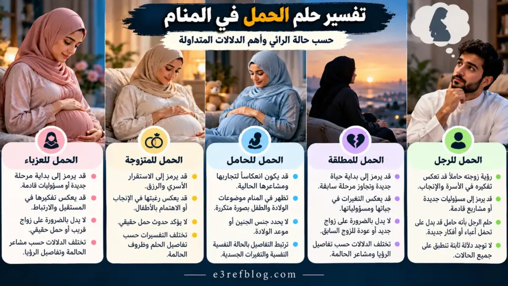 تفسير حلم الحمل في المنام للعزباء والمتزوجة والحامل والمطلقة والرجل وأشهر المعاني والتأويلات المتداولة حسب الحالة الاجتماعية.