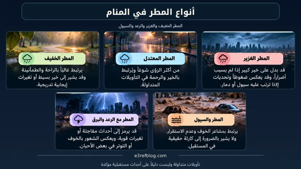 تفسير حلم المطر في المنام وأنواع المطر الخفيف والمعتدل والغزير والمطر المصحوب بالرعد والبرق والسيول ودلالاتها المتداولة.