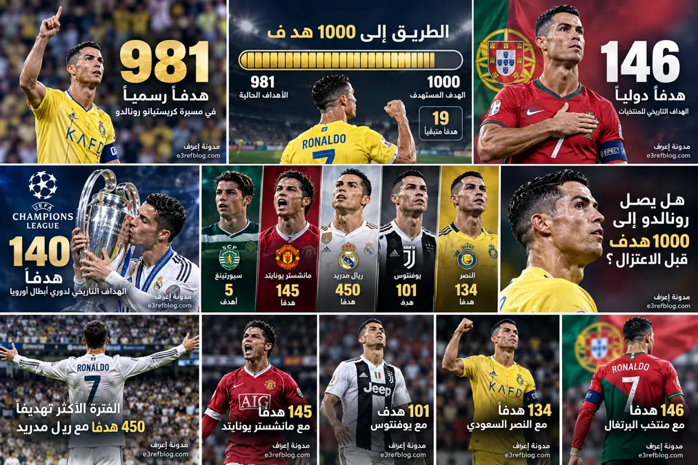 عداد كريستيانو رونالدو نحو 1000 هدف بعد وصوله إلى 981 هدفاً وبقاء 19 هدفاً